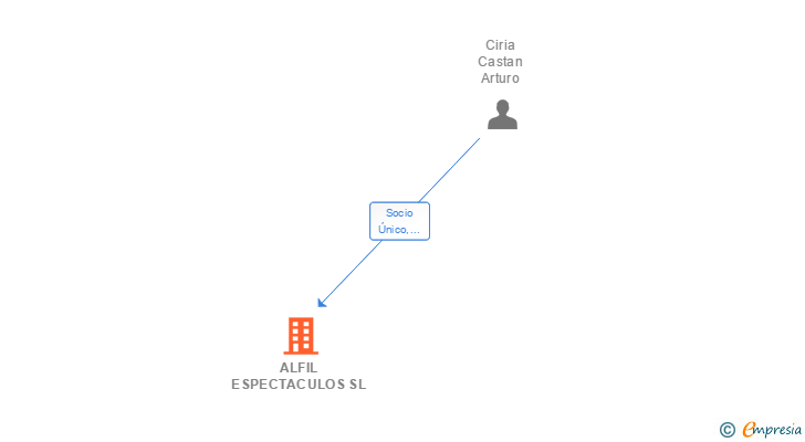 Vinculaciones societarias de ALFIL ESPECTACULOS SL