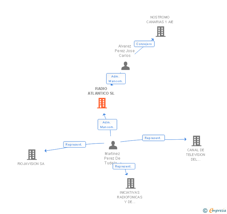 Vinculaciones societarias de RADIO ATLANTICO SL