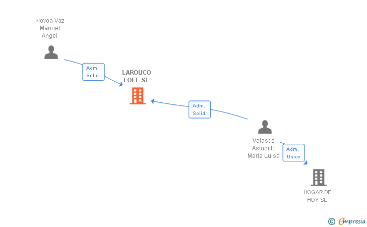 Vinculaciones societarias de LAROUCO LOFT SL