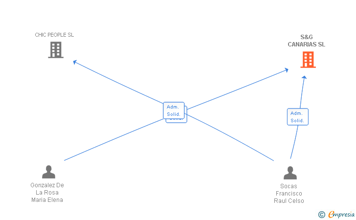 Vinculaciones societarias de S&G CANARIAS SL