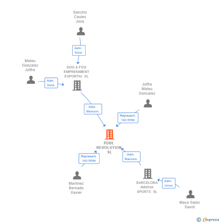Vinculaciones societarias de PDBL REVOLUTION SL