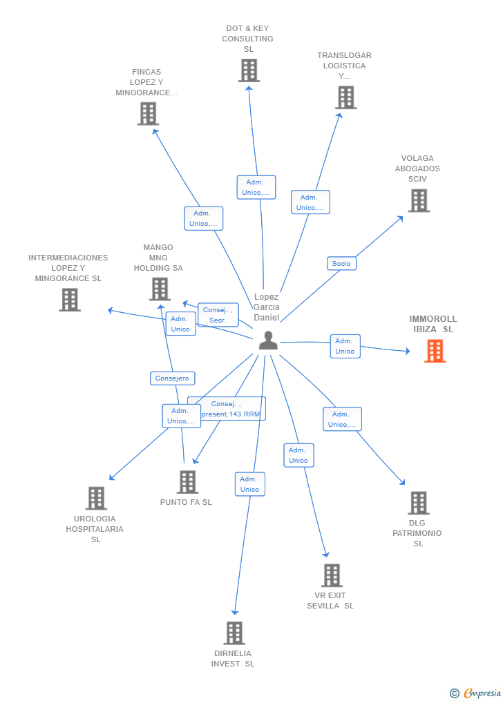 Vinculaciones societarias de IMMOROLL IBIZA SL