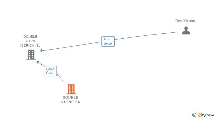 Vinculaciones societarias de DOUBLE STONE SA