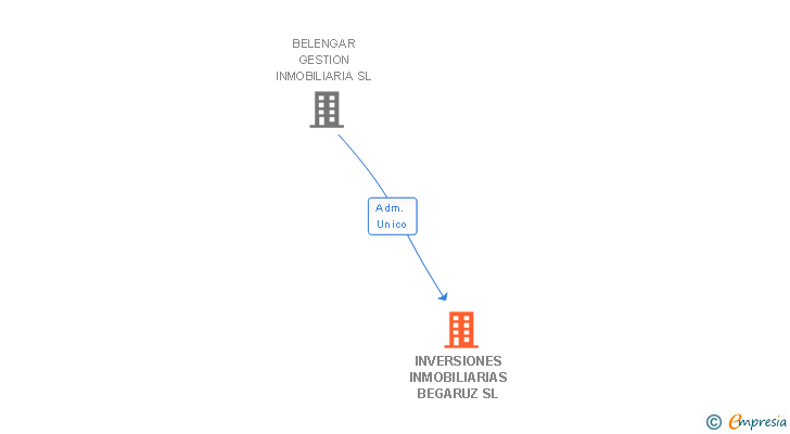 Vinculaciones societarias de INVERSIONES INMOBILIARIAS BEGARUZ SL