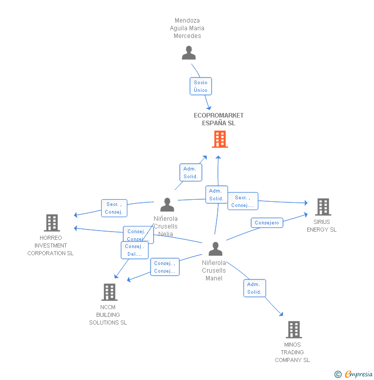 Vinculaciones societarias de ECOPROMARKET ESPAÑA SL