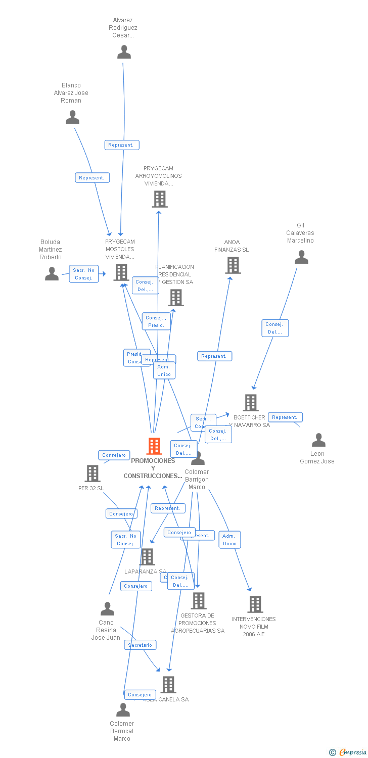 Vinculaciones societarias de PROMOCIONES Y CONSTRUCCIONES PYC PRYCONSA SA