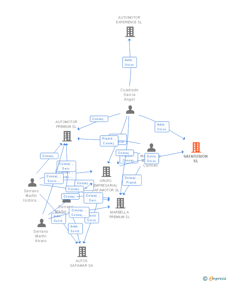 Vinculaciones societarias de SAFAFUSION SL