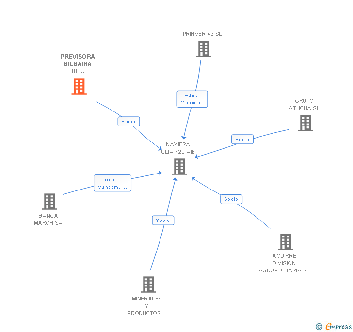 Vinculaciones societarias de PREVISORA BILBAINA DE SEGUROS SA