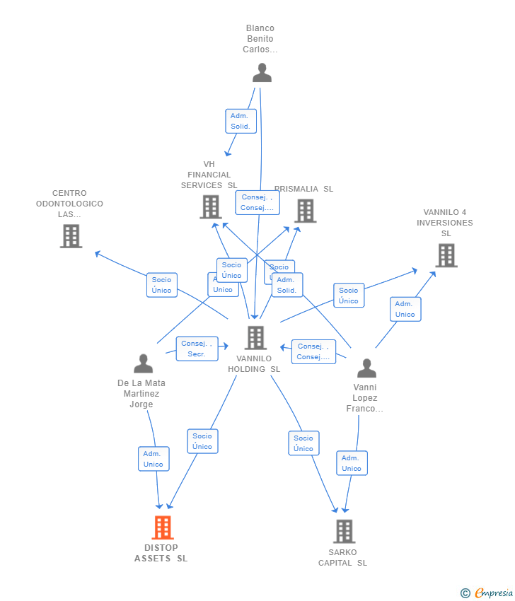 Vinculaciones societarias de DISTOP ASSETS SL
