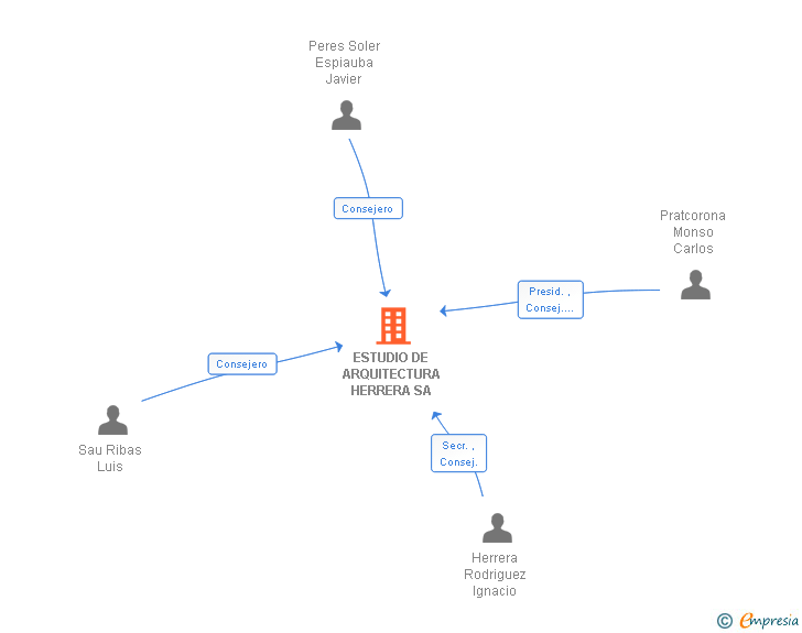 Vinculaciones societarias de ESTUDIO DE ARQUITECTURA HERRERA SA