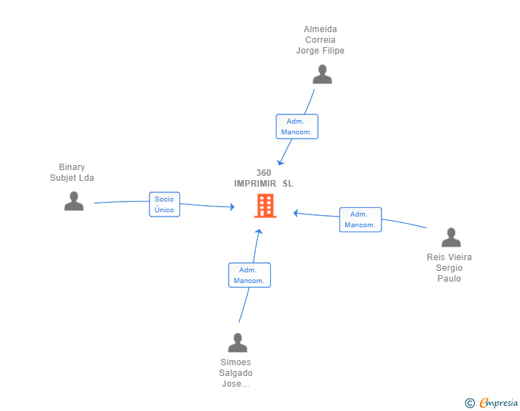 Vinculaciones societarias de 360 IMPRIMIR SL