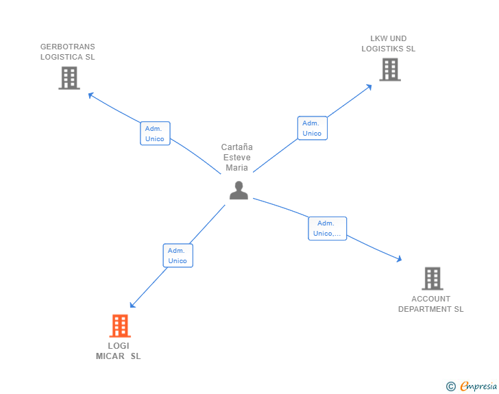 Vinculaciones societarias de LOGI MICAR SL