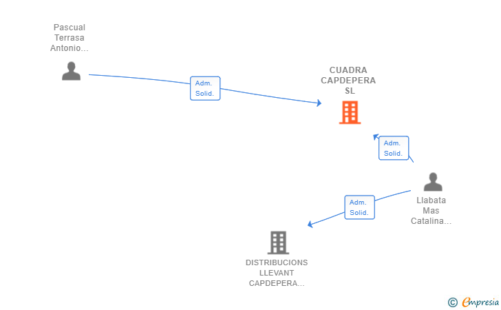 Vinculaciones societarias de CUADRA CAPDEPERA SL