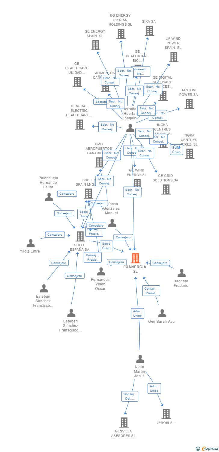 Vinculaciones societarias de EXANERGIA SL
