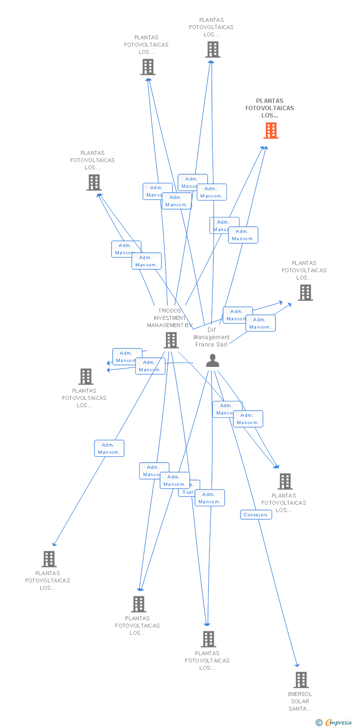 Vinculaciones societarias de PLANTAS FOTOVOLTAICAS LOS CABEZOS I SL