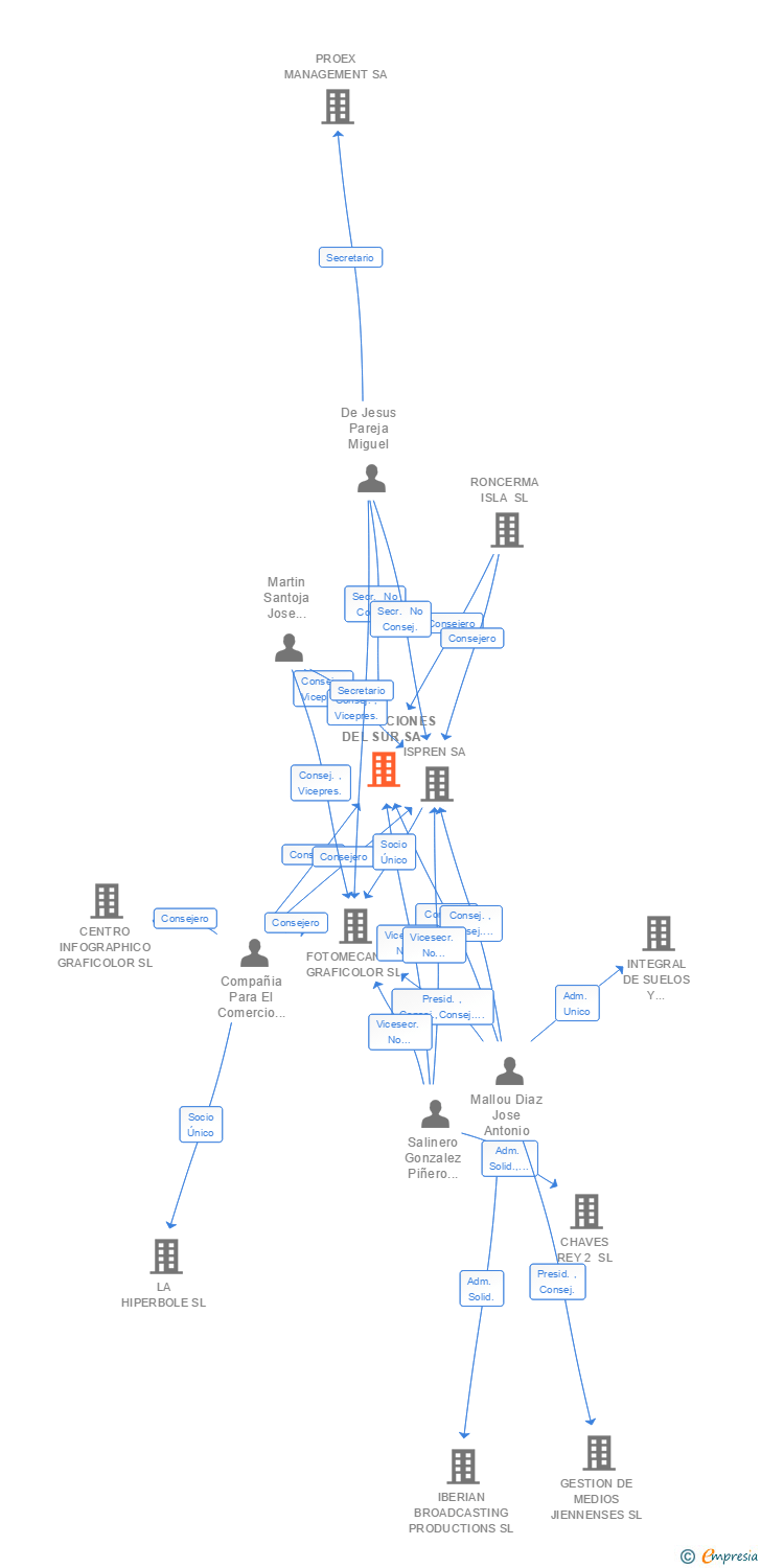 Vinculaciones societarias de PUBLICACIONES DEL SUR SA