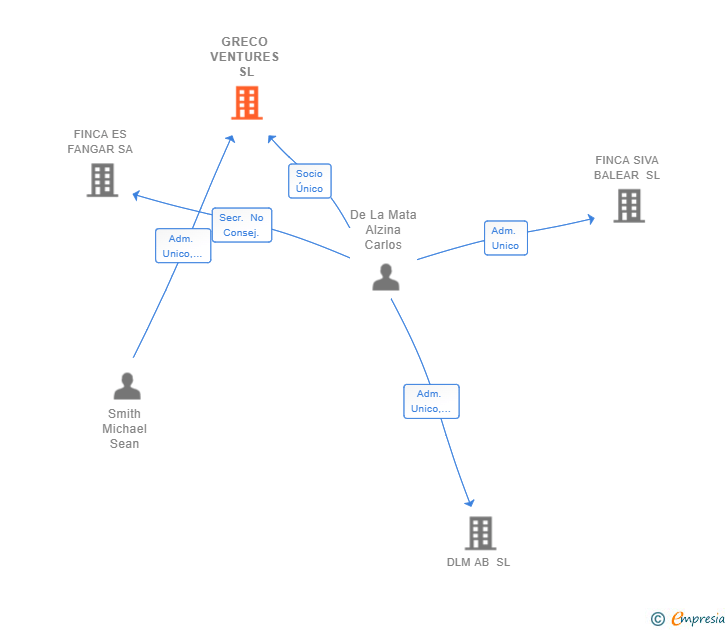 Vinculaciones societarias de GRECO VENTURES SL