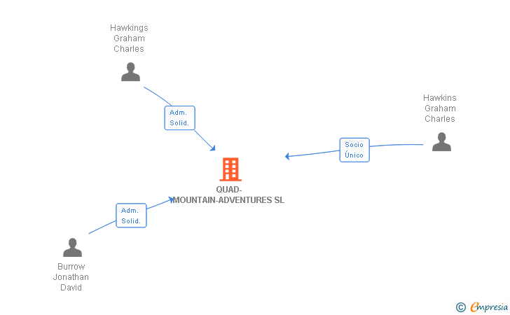 Vinculaciones societarias de QUAD-MOUNTAIN-ADVENTURES SL