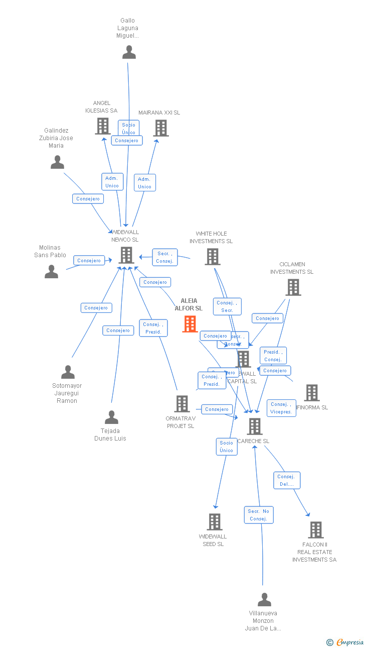 Vinculaciones societarias de ALEIA ALFOR SL