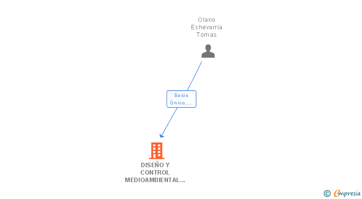 Vinculaciones societarias de DISEÑO Y CONTROL MEDIOAMBIENTAL SL