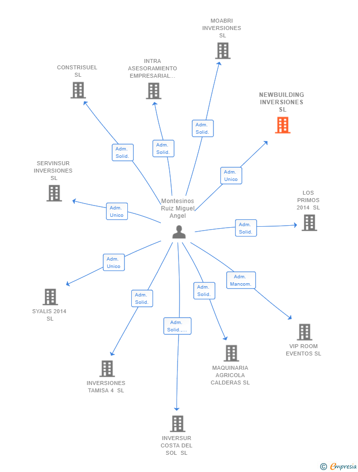 Vinculaciones societarias de NEWBUILDING INVERSIONES SL