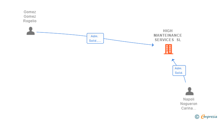 Vinculaciones societarias de HIGH MANTEINANCE SERVICES SL