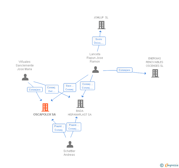 Vinculaciones societarias de OSCAPOLEX SA