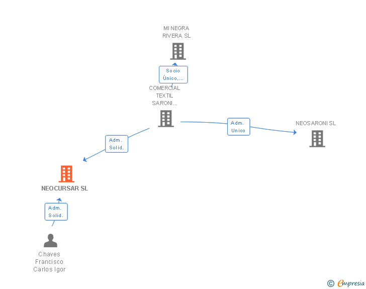 Vinculaciones societarias de NEOCURSAR SL