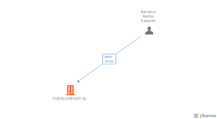 Vinculaciones societarias de FUENCONFORT SL