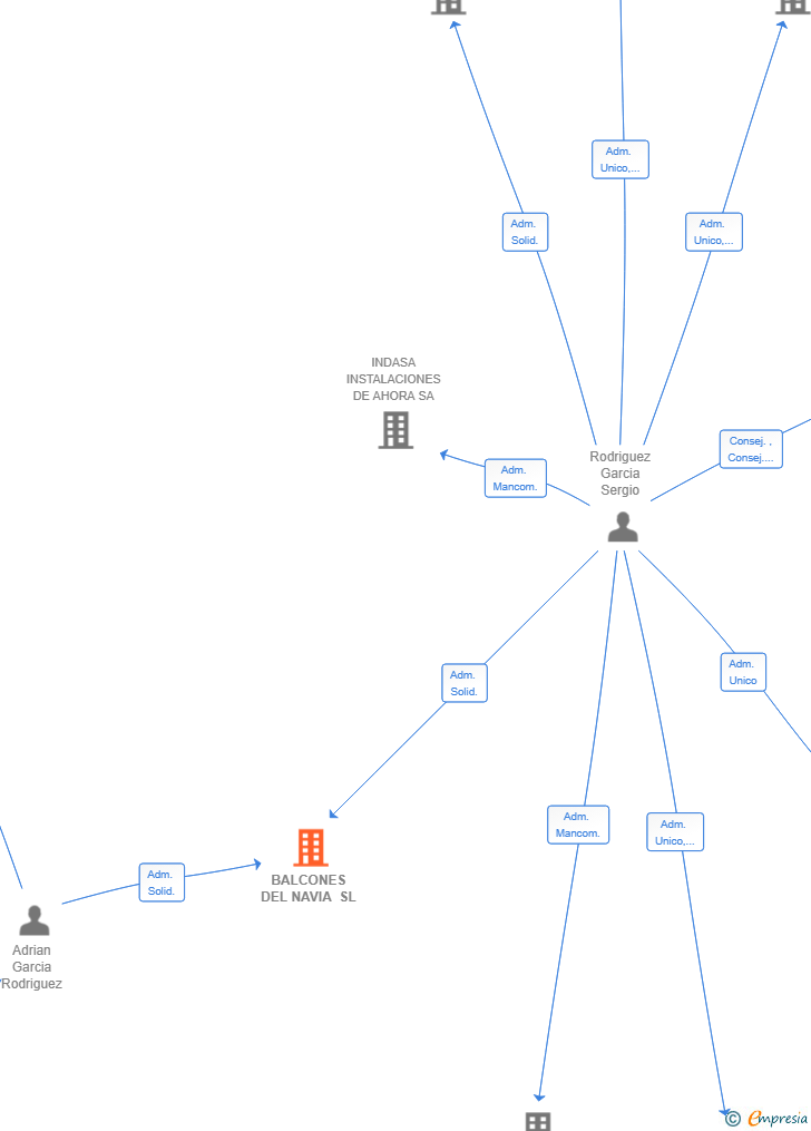 Vinculaciones societarias de BALCONES DEL NAVIA SL