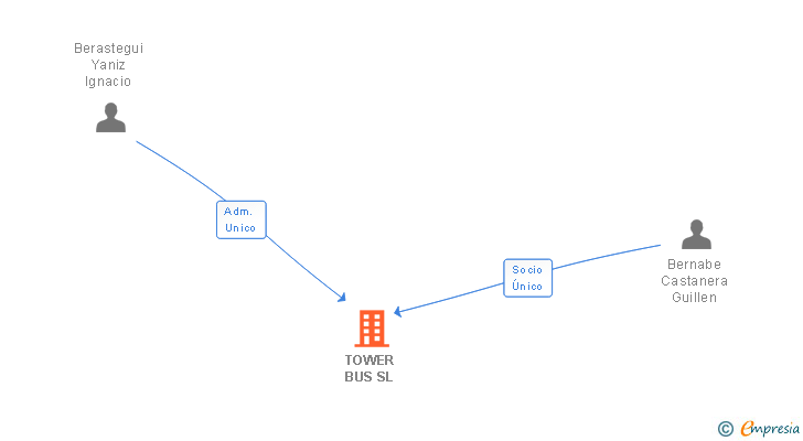 Vinculaciones societarias de TOWER BUS SL