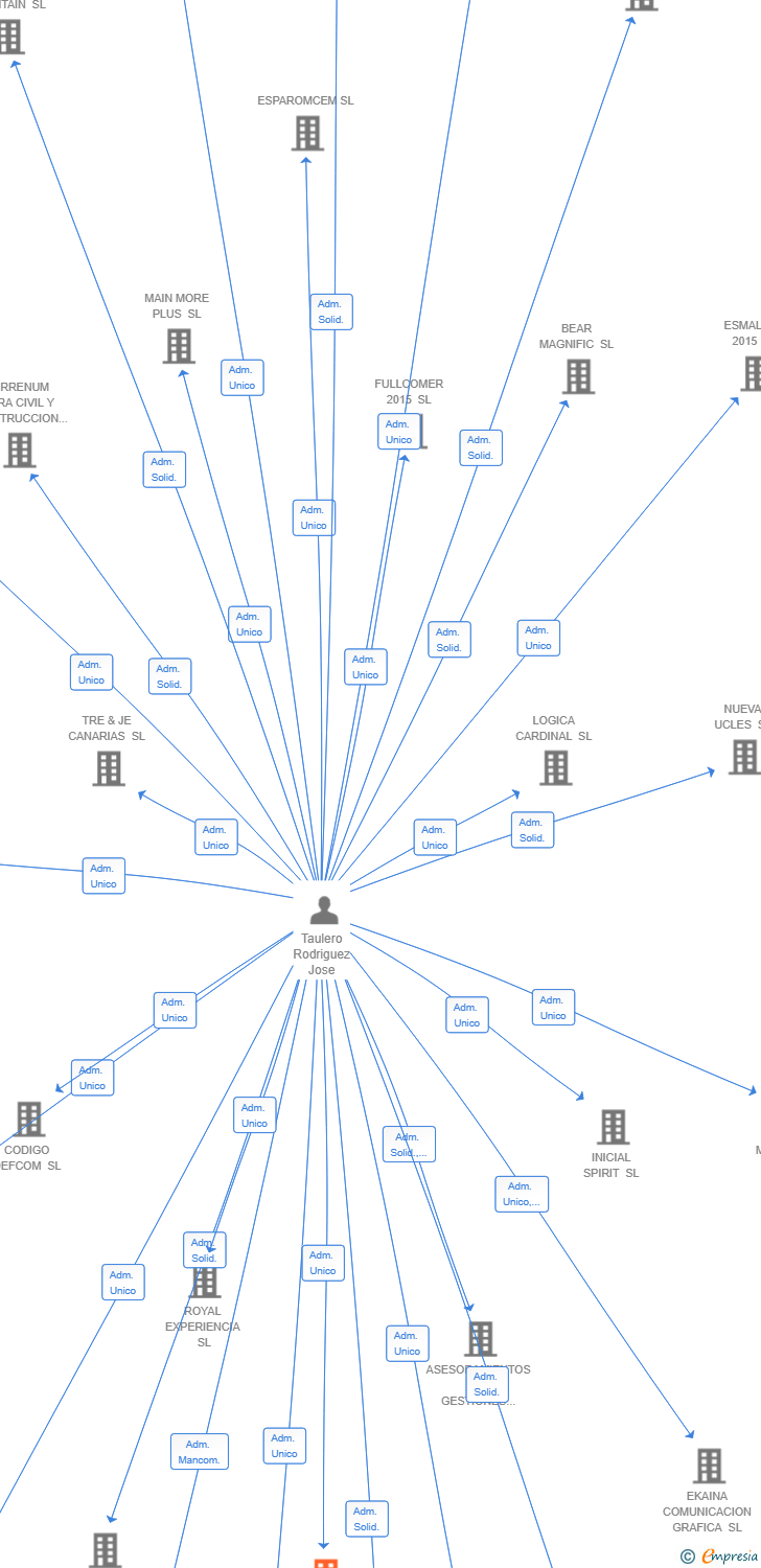 Vinculaciones societarias de CLEARNOX NEXTPRO SL