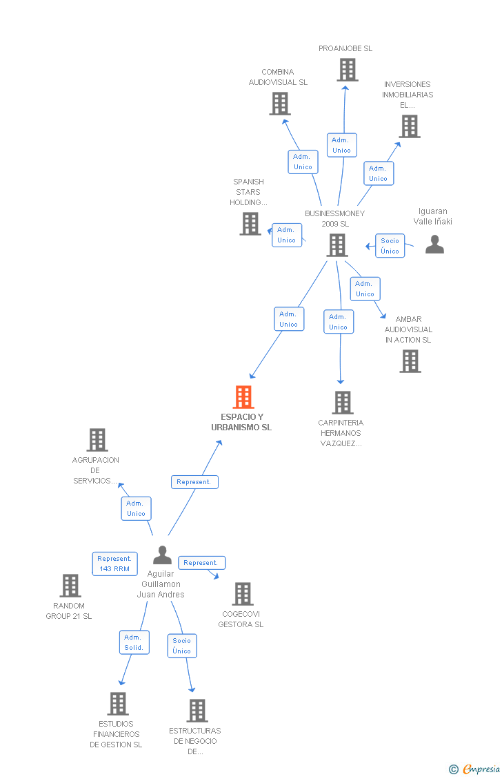 Vinculaciones societarias de ESPACIO Y URBANISMO SL