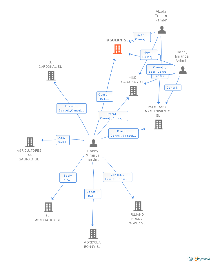 Vinculaciones societarias de TASOLAN SL