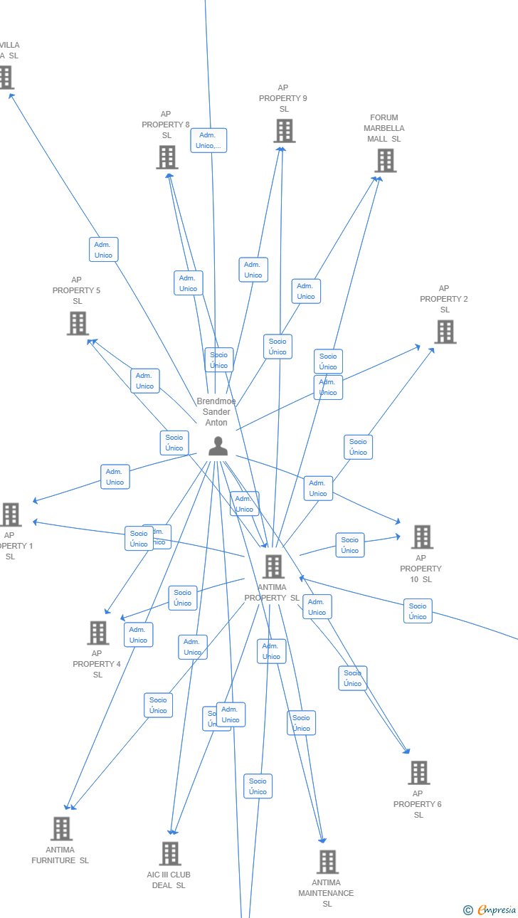Vinculaciones societarias de AP PROPERTY 11 SL
