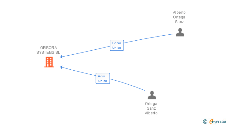 Vinculaciones societarias de ORBORA SYSTEMS SL