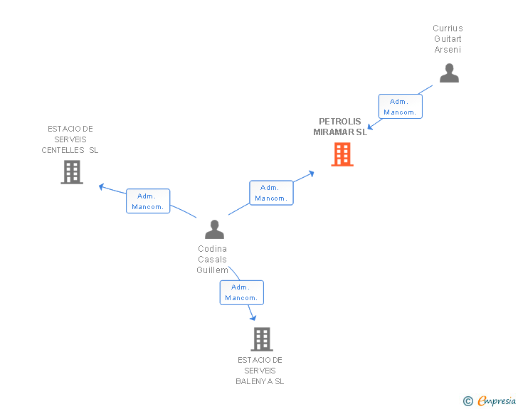 Vinculaciones societarias de PETROLIS MIRAMAR SL