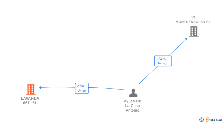 Vinculaciones societarias de LAVANDA 667 SL