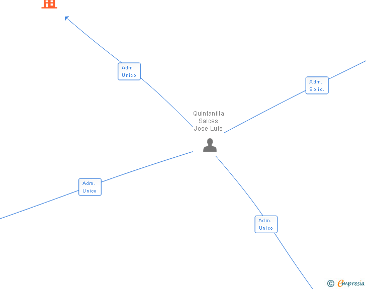 Vinculaciones societarias de JOPAFRANDA SL