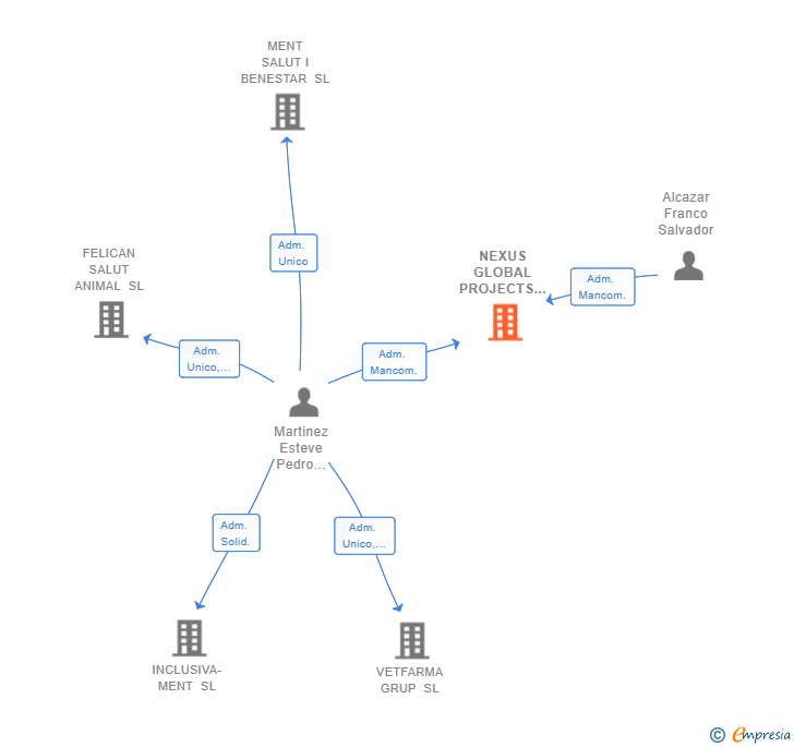 Vinculaciones societarias de NEXUS GLOBAL PROJECTS SL