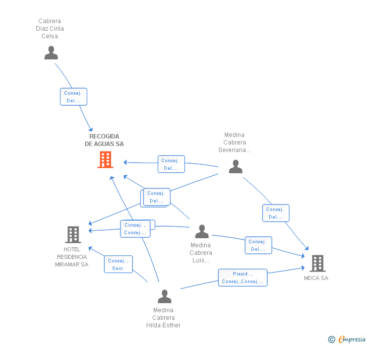 Vinculaciones societarias de RECOGIDA DE AGUAS SA
