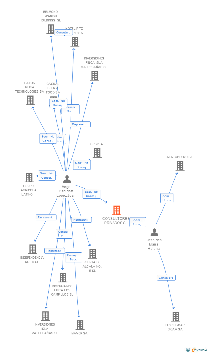 Vinculaciones societarias de CONSULTORES PRIVADOS SL