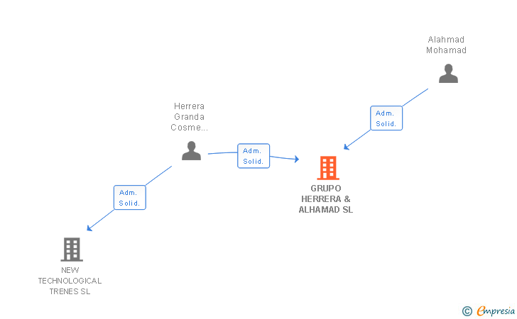 Vinculaciones societarias de GRUPO HERRERA & ALHAMAD SL