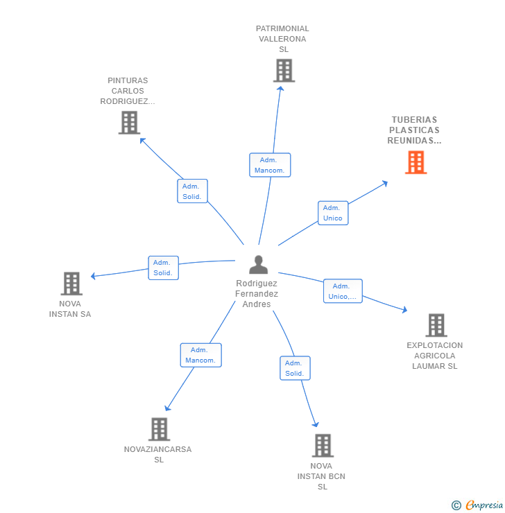 Vinculaciones societarias de TUBERIAS PLASTICAS REUNIDAS SL