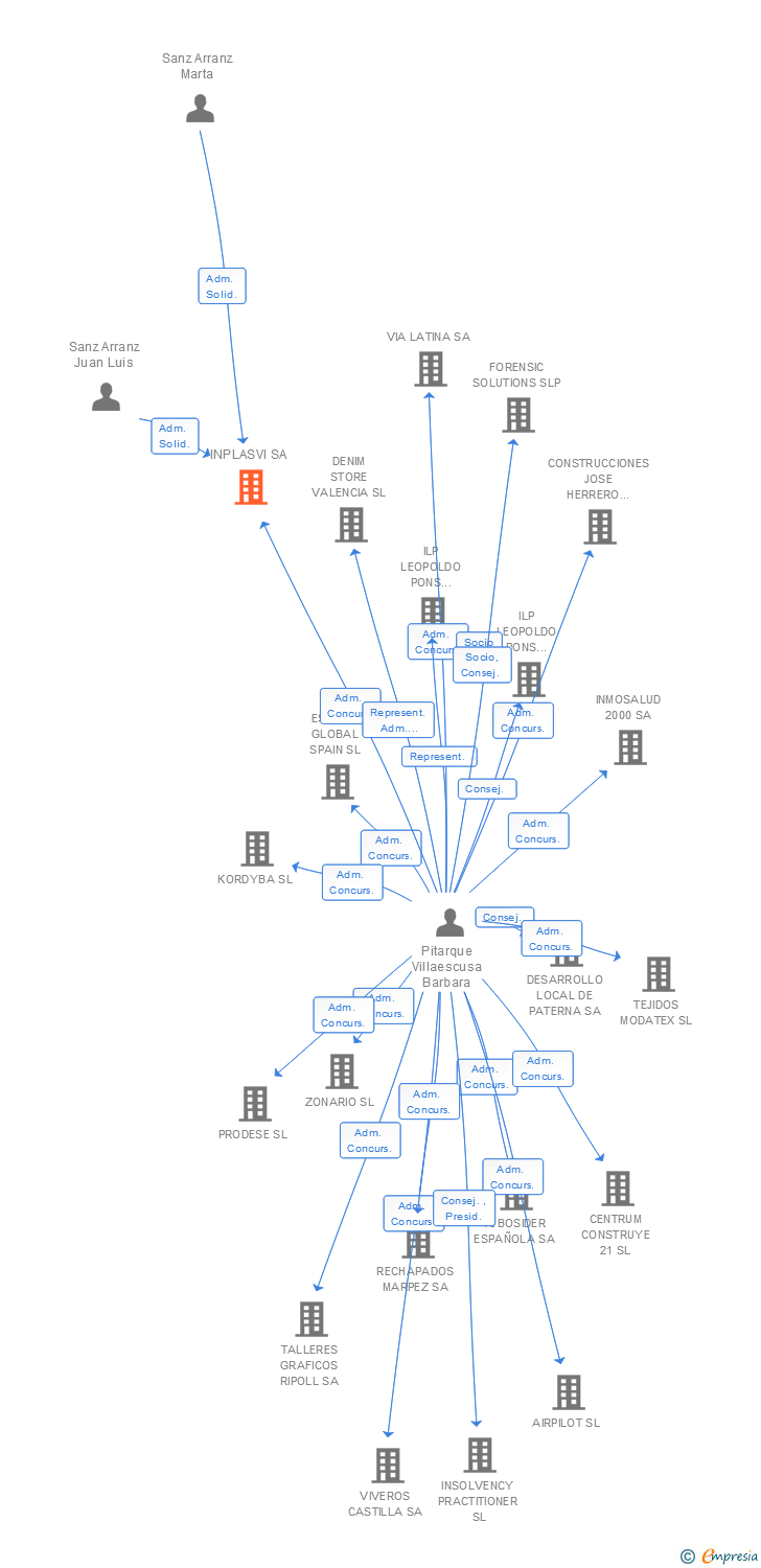 Vinculaciones societarias de INPLASVI SA