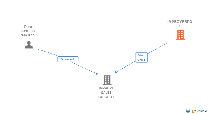 Vinculaciones societarias de IMPROVEBPO SL