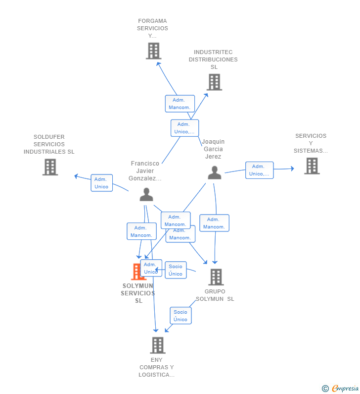 Vinculaciones societarias de SOLYMUN SERVICIOS SL
