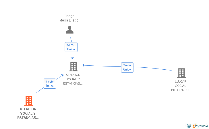 Vinculaciones societarias de ATENCION SOCIAL Y ESTANCIAS RESIDENCIALES SA