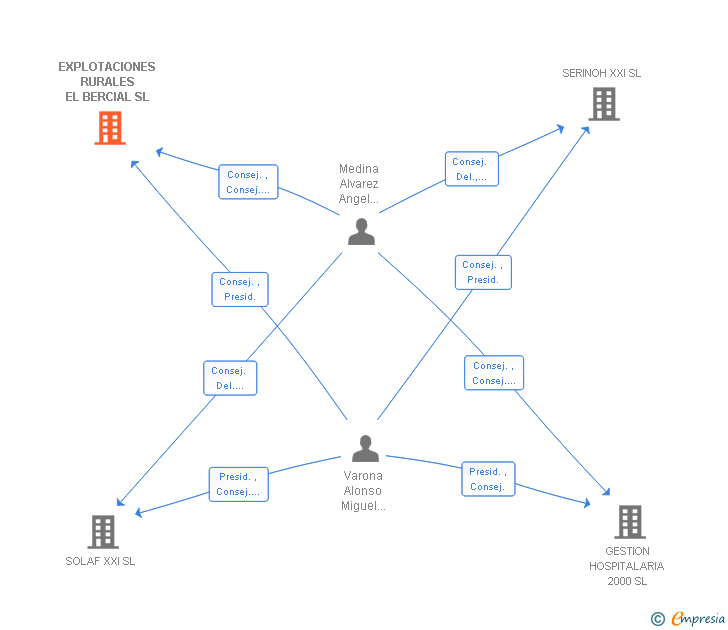 Vinculaciones societarias de EXPLOTACIONES RURALES EL BERCIAL SL