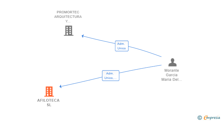 Vinculaciones societarias de AFILOTECA SL